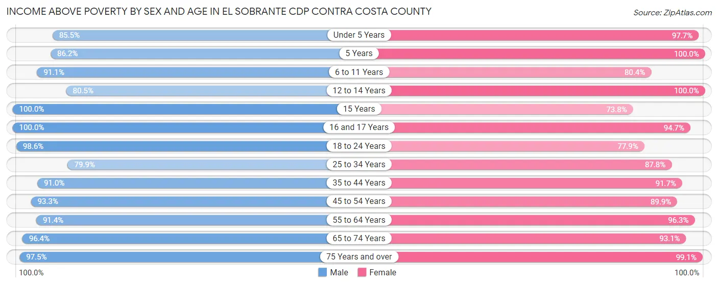 Income Above Poverty by Sex and Age in El Sobrante CDP Contra Costa County