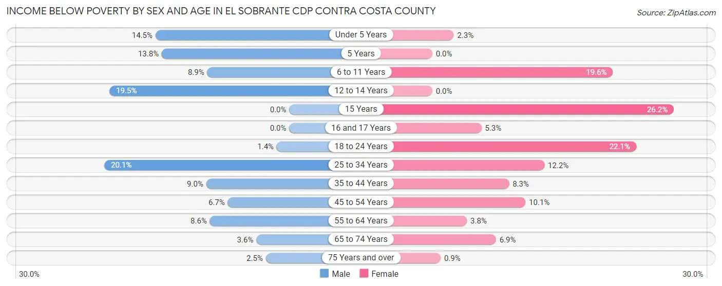 Income Below Poverty by Sex and Age in El Sobrante CDP Contra Costa County