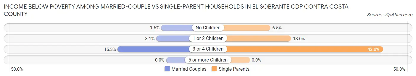 Income Below Poverty Among Married-Couple vs Single-Parent Households in El Sobrante CDP Contra Costa County