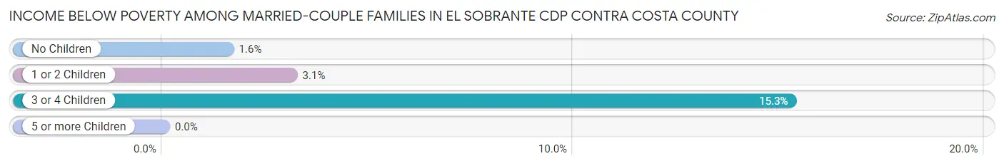 Income Below Poverty Among Married-Couple Families in El Sobrante CDP Contra Costa County