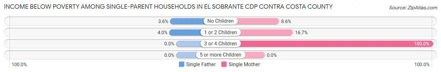 Income Below Poverty Among Single-Parent Households in El Sobrante CDP Contra Costa County