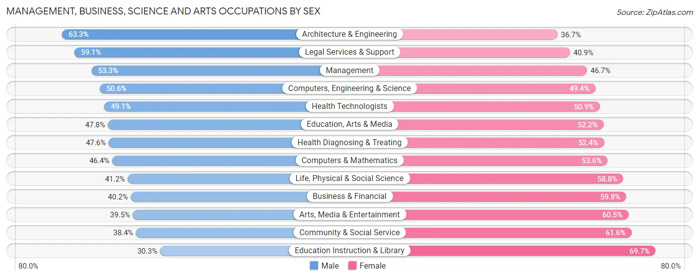 Management, Business, Science and Arts Occupations by Sex in El Sobrante CDP Contra Costa County