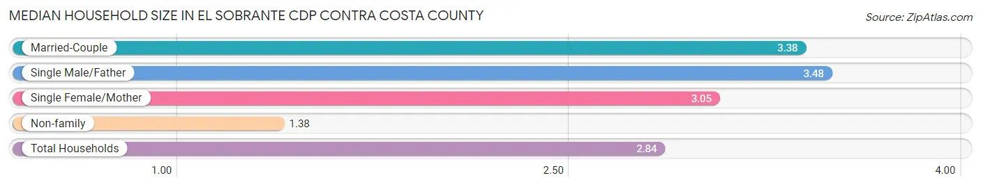 Median Household Size in El Sobrante CDP Contra Costa County