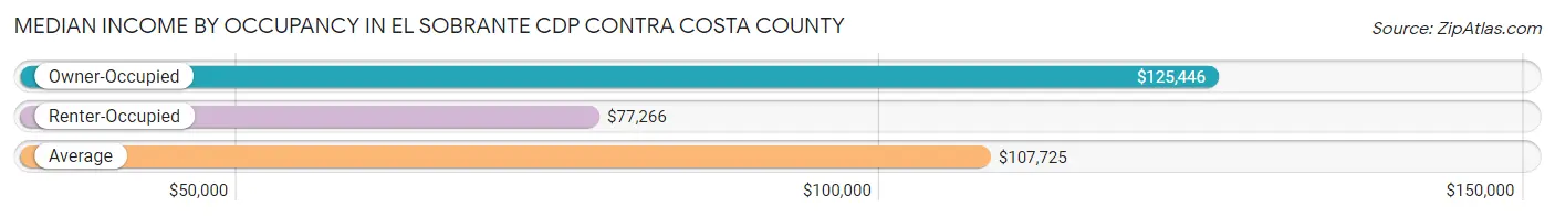 Median Income by Occupancy in El Sobrante CDP Contra Costa County