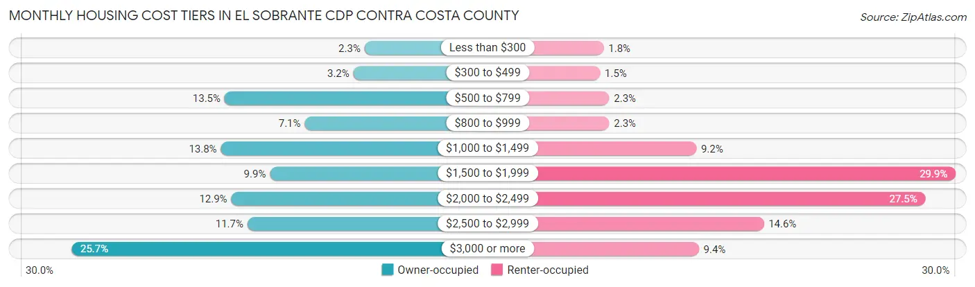 Monthly Housing Cost Tiers in El Sobrante CDP Contra Costa County