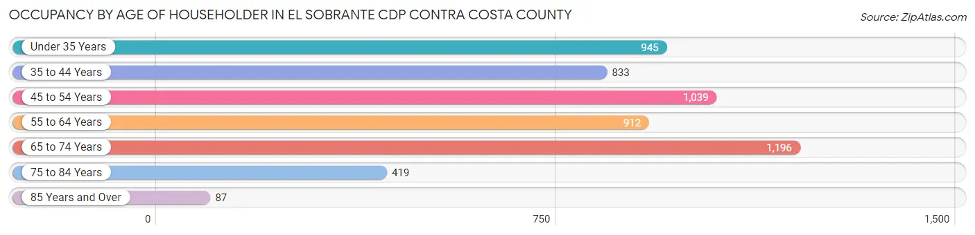 Occupancy by Age of Householder in El Sobrante CDP Contra Costa County