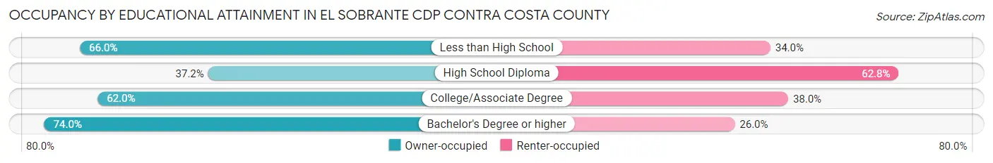Occupancy by Educational Attainment in El Sobrante CDP Contra Costa County