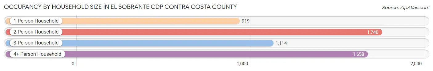 Occupancy by Household Size in El Sobrante CDP Contra Costa County