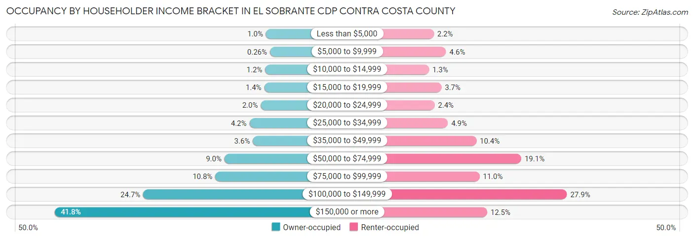 Occupancy by Householder Income Bracket in El Sobrante CDP Contra Costa County