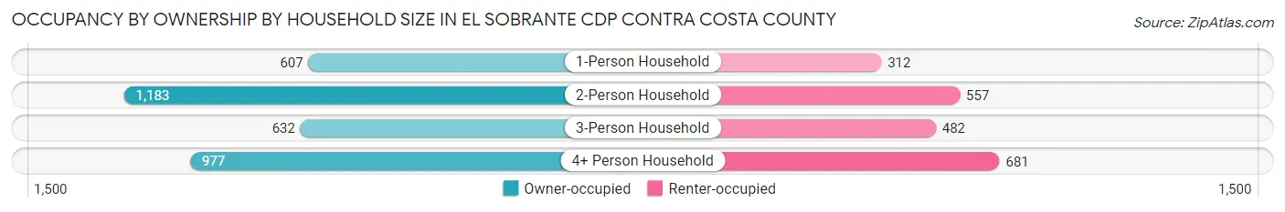 Occupancy by Ownership by Household Size in El Sobrante CDP Contra Costa County