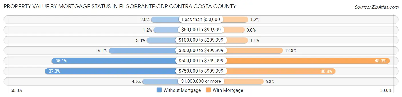 Property Value by Mortgage Status in El Sobrante CDP Contra Costa County