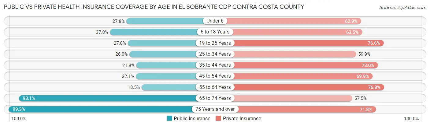 Public vs Private Health Insurance Coverage by Age in El Sobrante CDP Contra Costa County