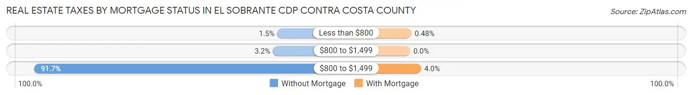 Real Estate Taxes by Mortgage Status in El Sobrante CDP Contra Costa County