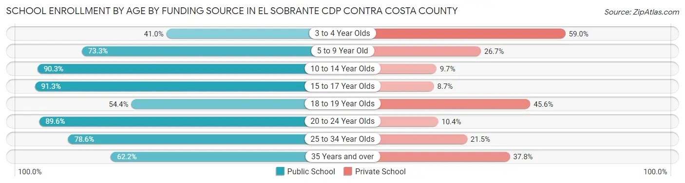 School Enrollment by Age by Funding Source in El Sobrante CDP Contra Costa County