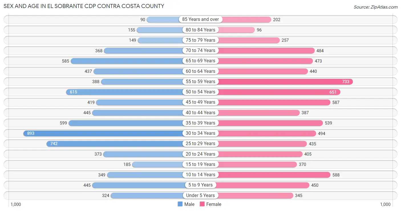 Sex and Age in El Sobrante CDP Contra Costa County