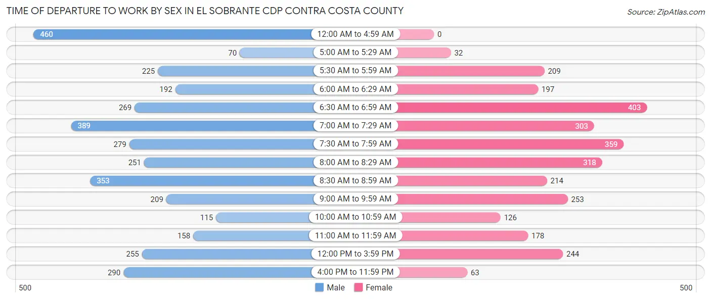 Time of Departure to Work by Sex in El Sobrante CDP Contra Costa County