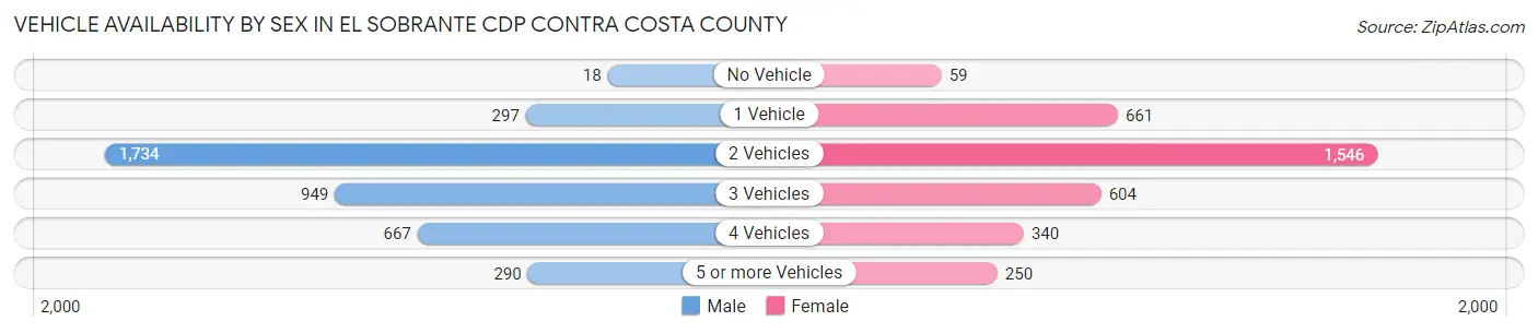 Vehicle Availability by Sex in El Sobrante CDP Contra Costa County
