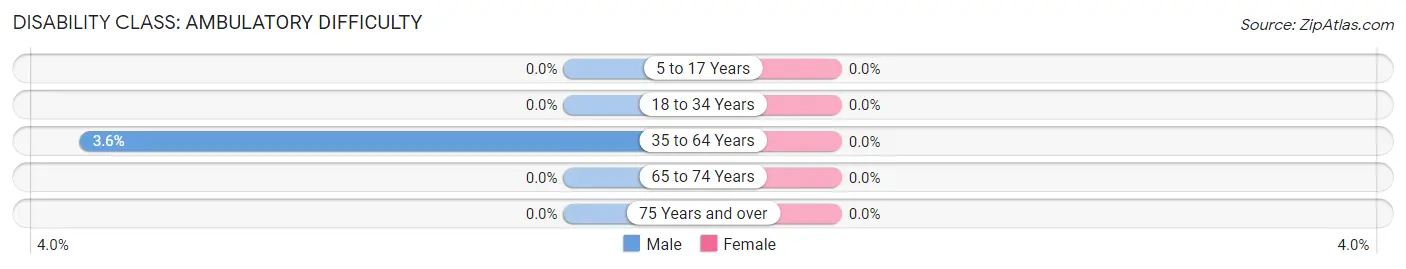 Disability in Eldridge: <span>Ambulatory Difficulty</span>