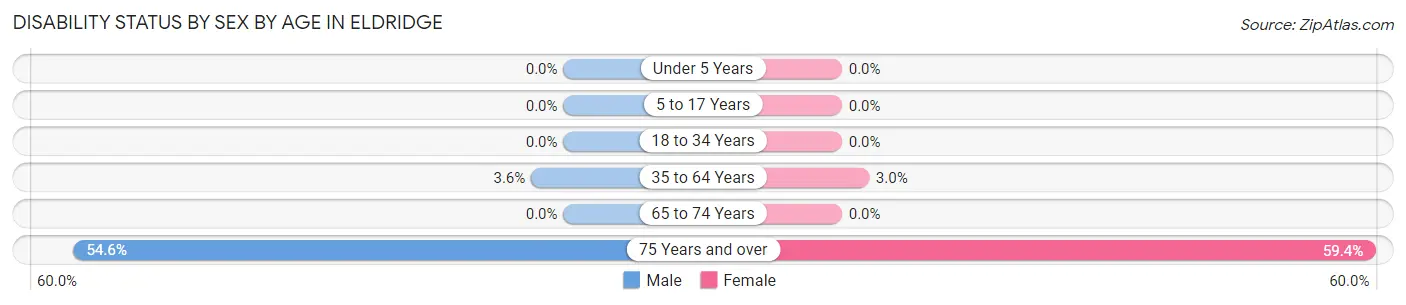 Disability Status by Sex by Age in Eldridge