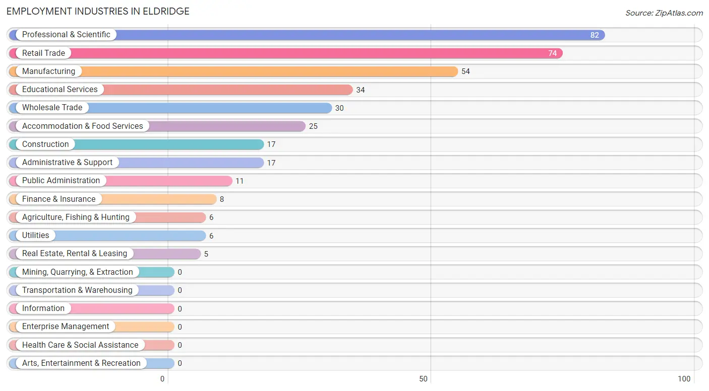 Employment Industries in Eldridge