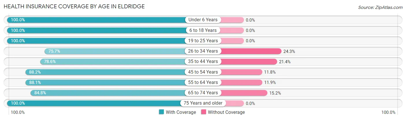 Health Insurance Coverage by Age in Eldridge