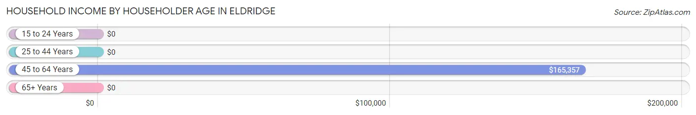 Household Income by Householder Age in Eldridge