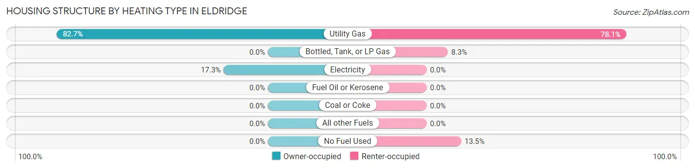 Housing Structure by Heating Type in Eldridge