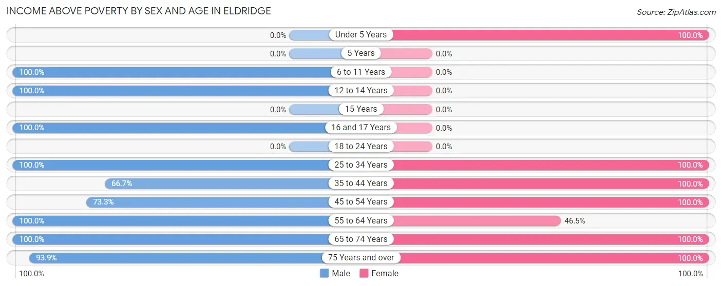 Income Above Poverty by Sex and Age in Eldridge