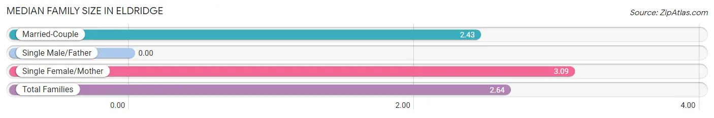 Median Family Size in Eldridge