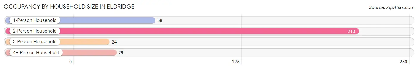 Occupancy by Household Size in Eldridge