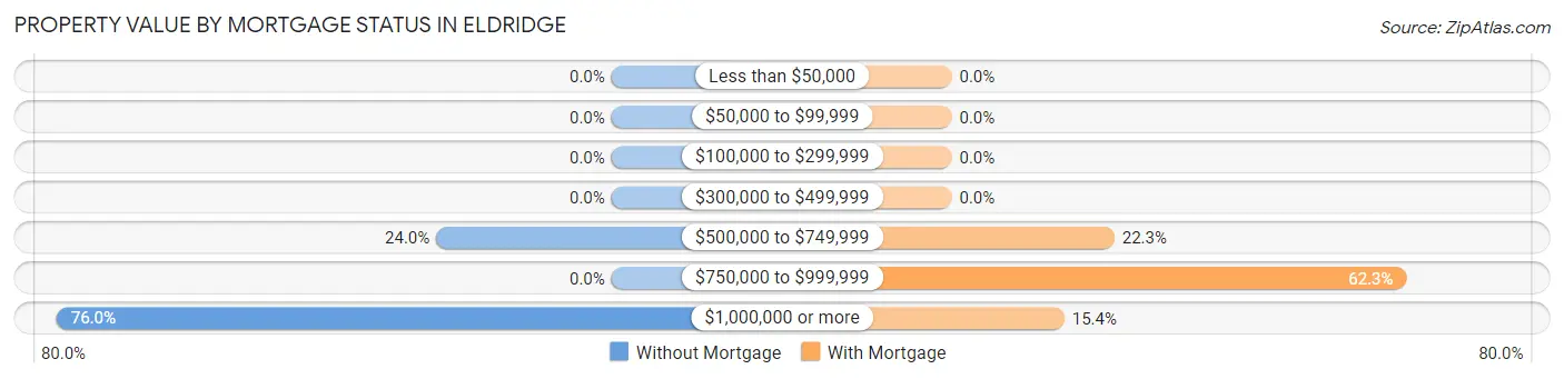 Property Value by Mortgage Status in Eldridge