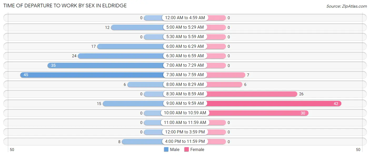 Time of Departure to Work by Sex in Eldridge