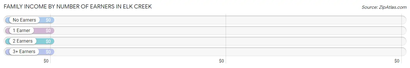 Family Income by Number of Earners in Elk Creek