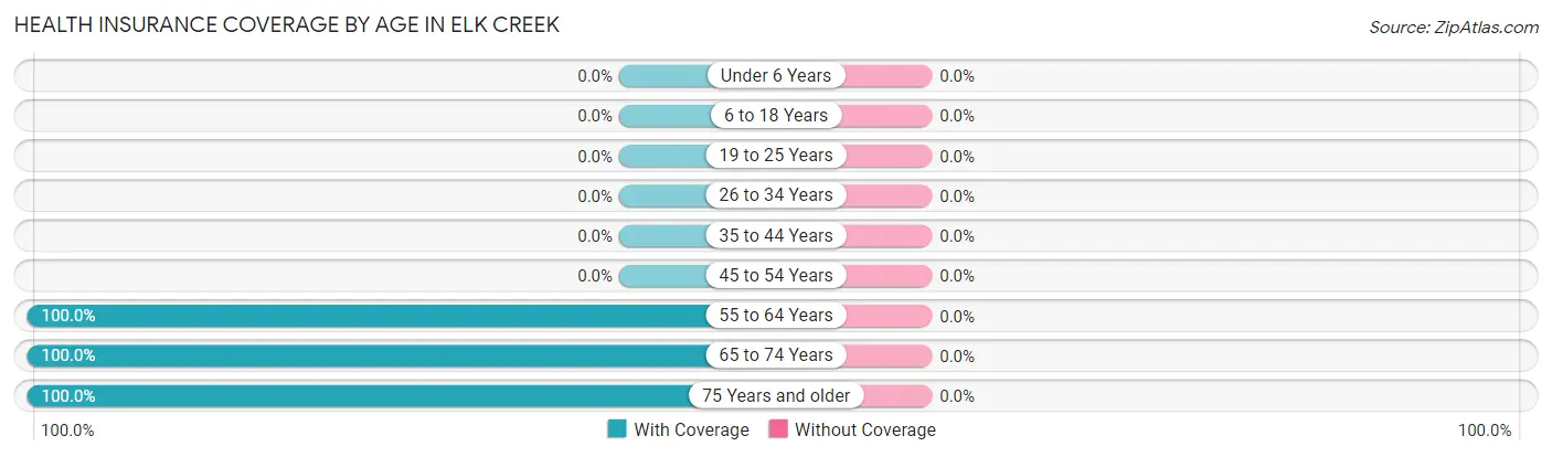 Health Insurance Coverage by Age in Elk Creek