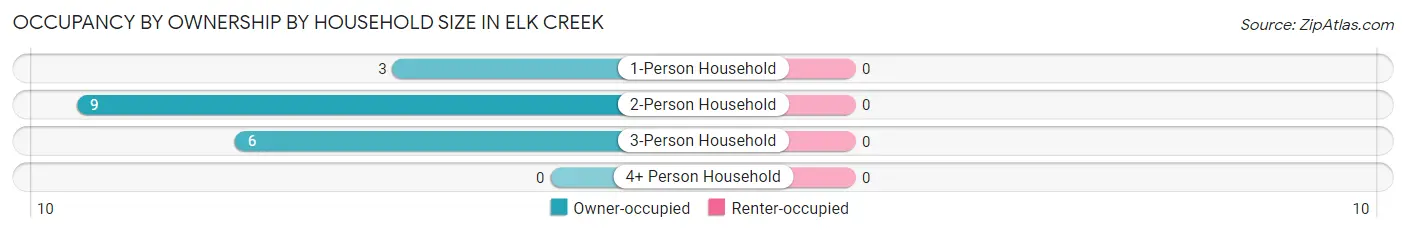 Occupancy by Ownership by Household Size in Elk Creek