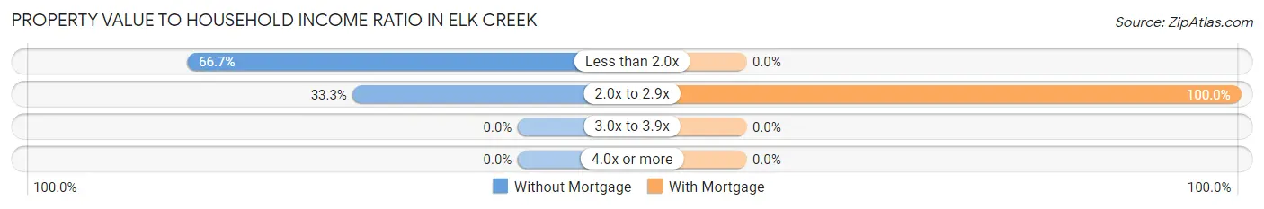 Property Value to Household Income Ratio in Elk Creek