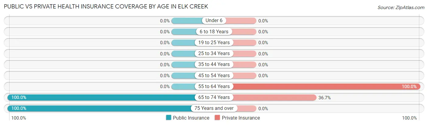 Public vs Private Health Insurance Coverage by Age in Elk Creek