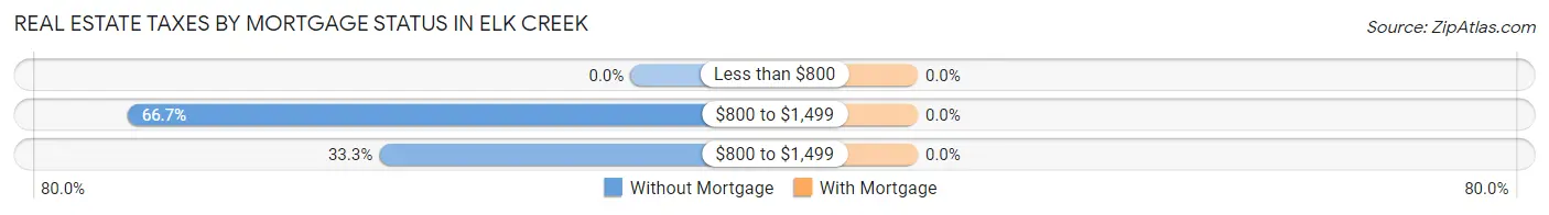 Real Estate Taxes by Mortgage Status in Elk Creek