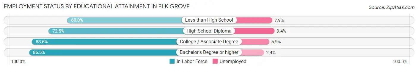 Employment Status by Educational Attainment in Elk Grove