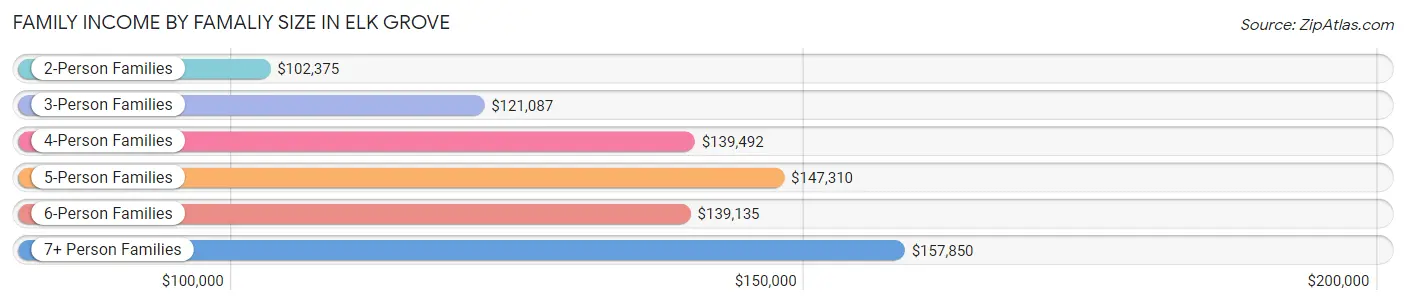 Family Income by Famaliy Size in Elk Grove