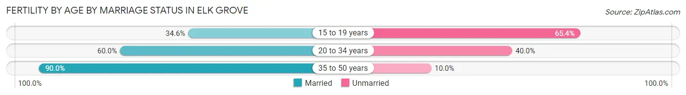 Female Fertility by Age by Marriage Status in Elk Grove