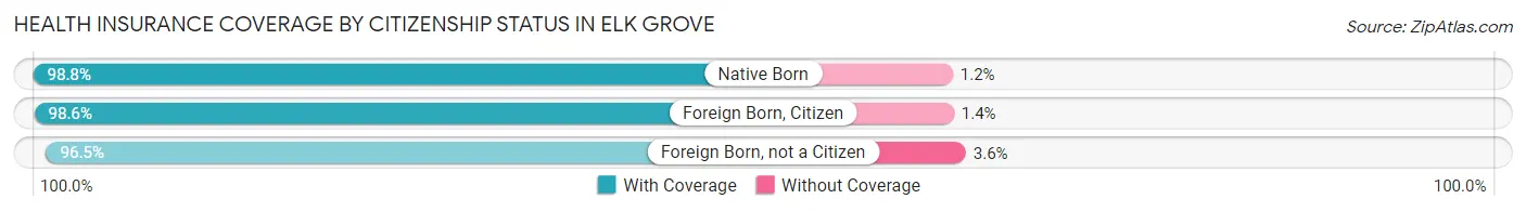 Health Insurance Coverage by Citizenship Status in Elk Grove