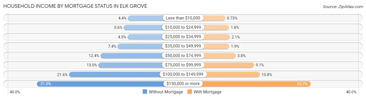 Household Income by Mortgage Status in Elk Grove
