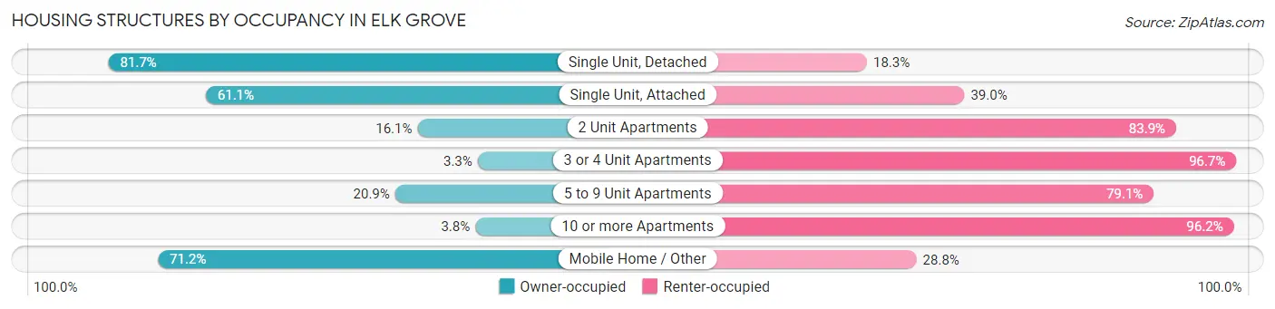 Housing Structures by Occupancy in Elk Grove