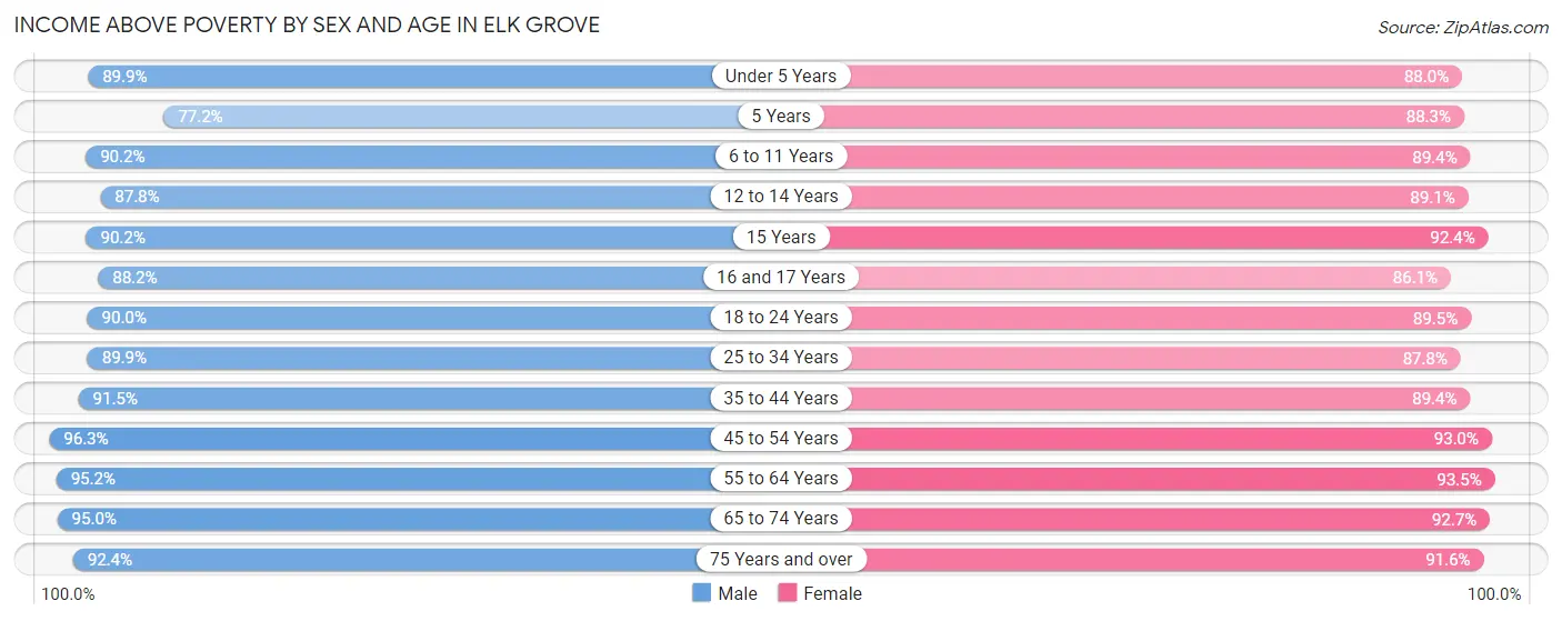 Income Above Poverty by Sex and Age in Elk Grove