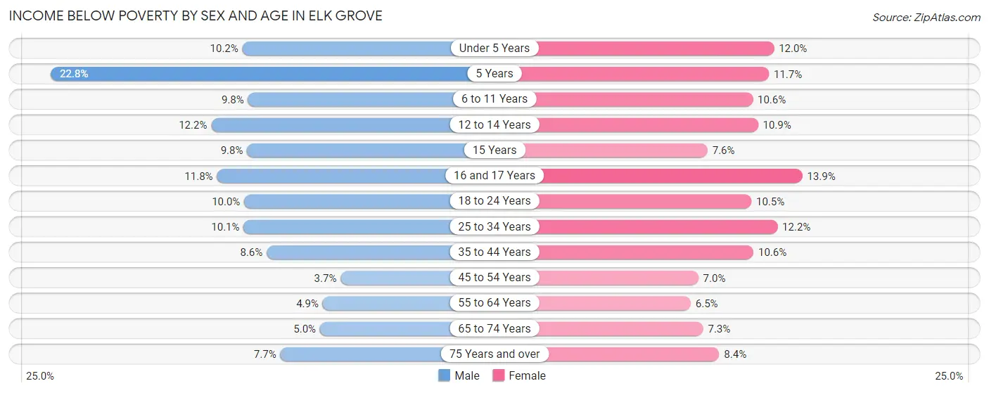 Income Below Poverty by Sex and Age in Elk Grove