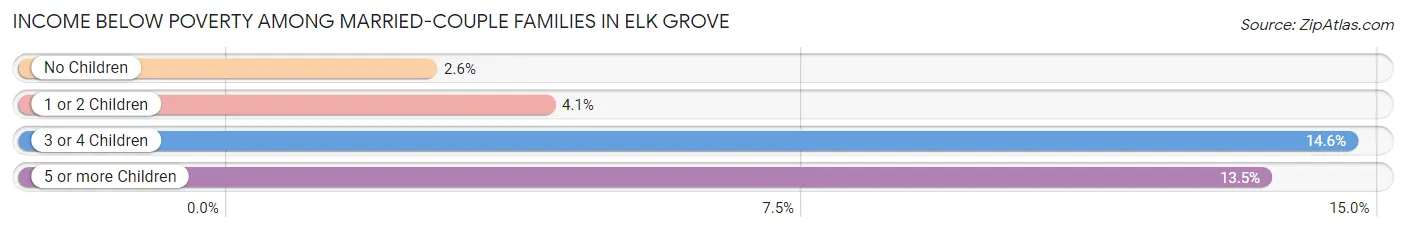 Income Below Poverty Among Married-Couple Families in Elk Grove