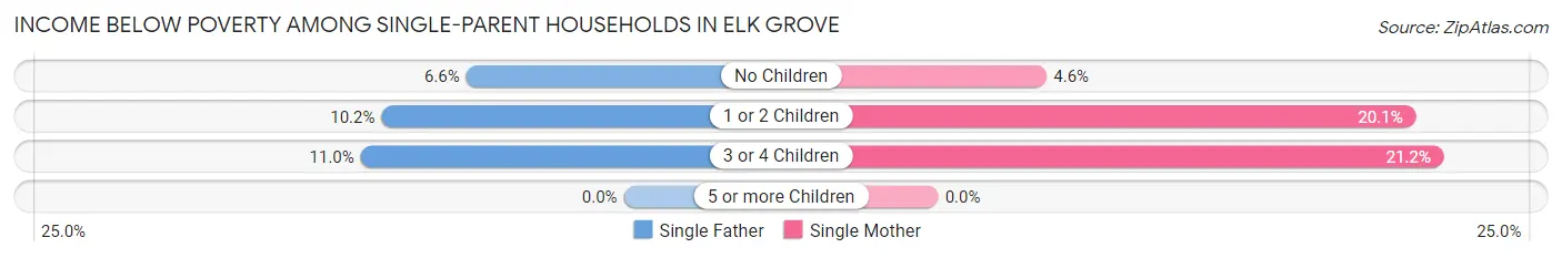 Income Below Poverty Among Single-Parent Households in Elk Grove