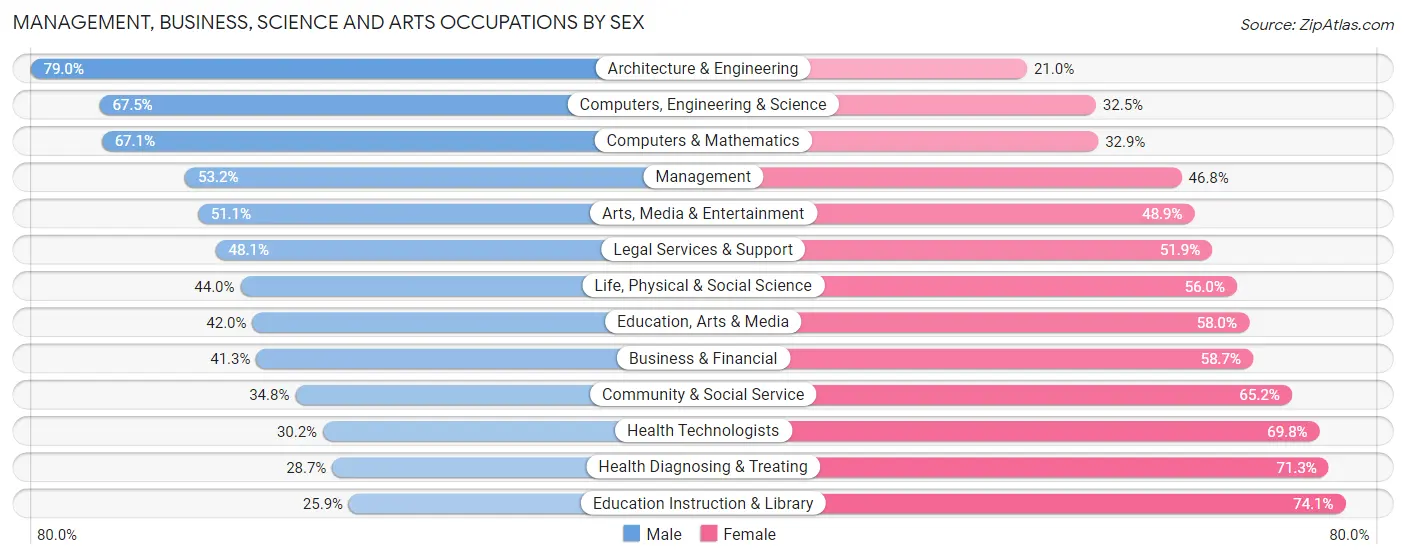 Management, Business, Science and Arts Occupations by Sex in Elk Grove