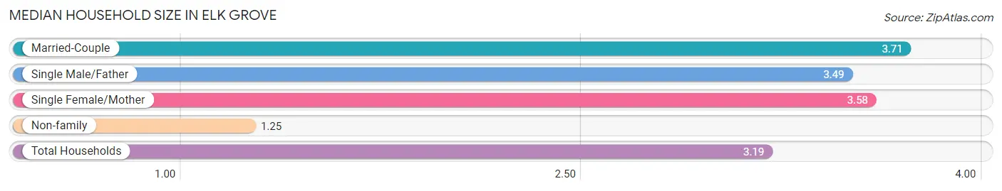 Median Household Size in Elk Grove